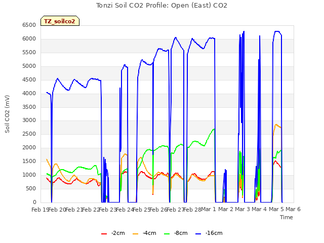 plot of Tonzi Soil CO2 Profile: Open (East) CO2