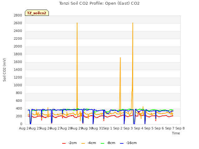 plot of Tonzi Soil CO2 Profile: Open (East) CO2