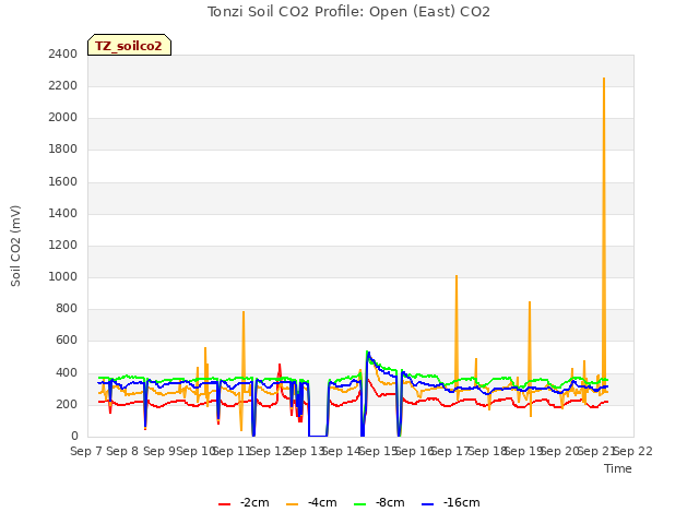 plot of Tonzi Soil CO2 Profile: Open (East) CO2
