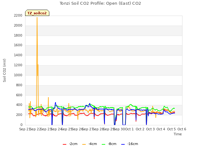 plot of Tonzi Soil CO2 Profile: Open (East) CO2