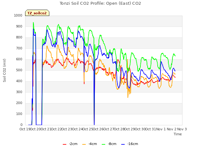 plot of Tonzi Soil CO2 Profile: Open (East) CO2