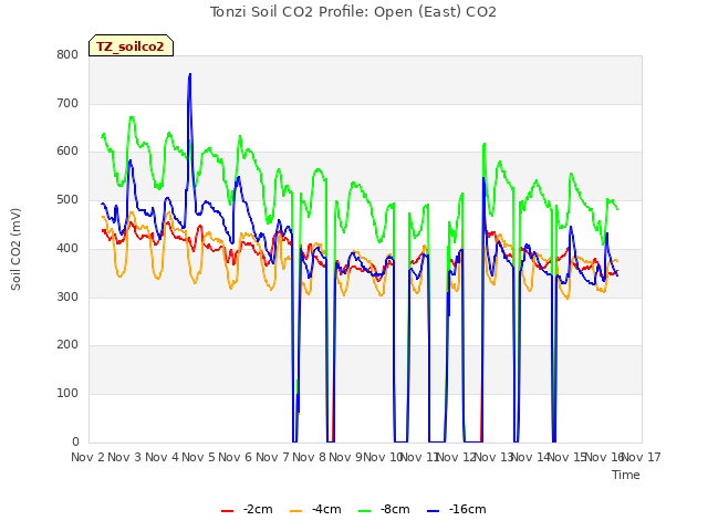 plot of Tonzi Soil CO2 Profile: Open (East) CO2