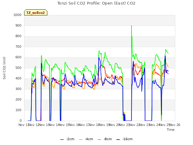 plot of Tonzi Soil CO2 Profile: Open (East) CO2