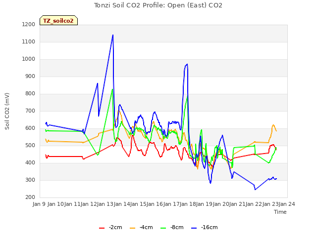 plot of Tonzi Soil CO2 Profile: Open (East) CO2