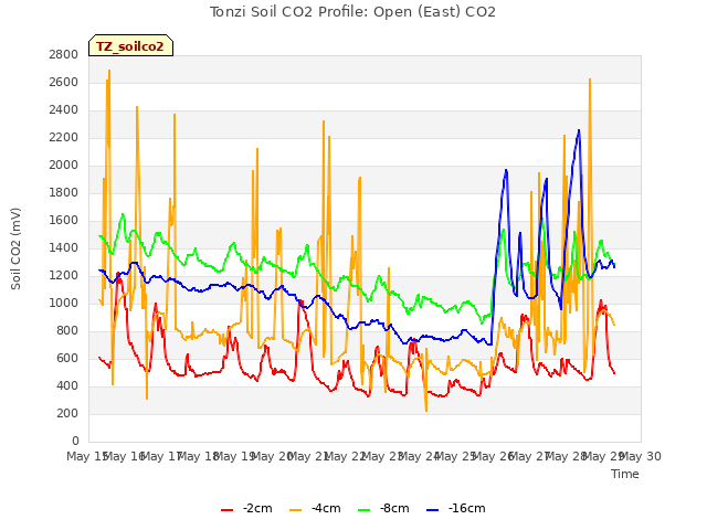 plot of Tonzi Soil CO2 Profile: Open (East) CO2