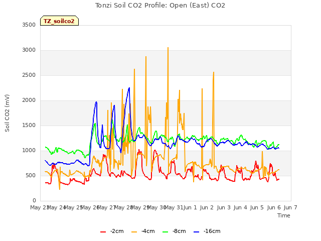 plot of Tonzi Soil CO2 Profile: Open (East) CO2