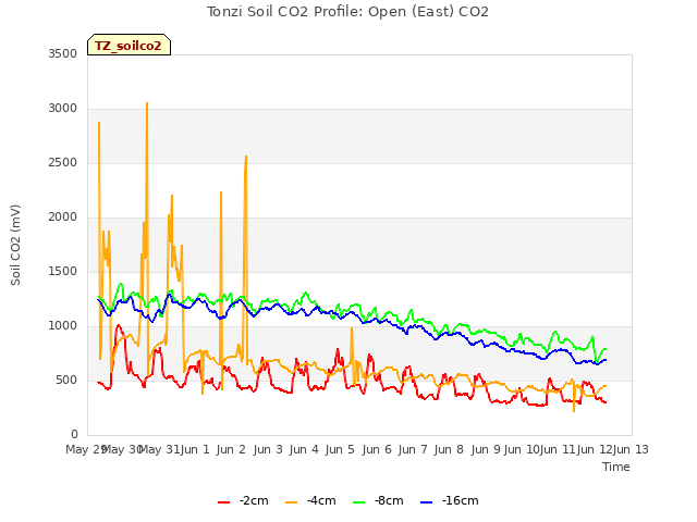 plot of Tonzi Soil CO2 Profile: Open (East) CO2