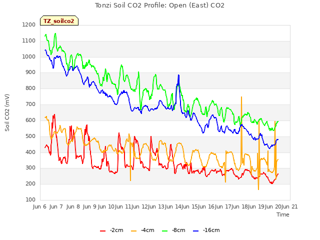 plot of Tonzi Soil CO2 Profile: Open (East) CO2