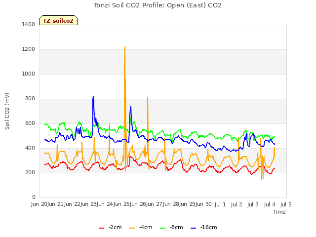 plot of Tonzi Soil CO2 Profile: Open (East) CO2