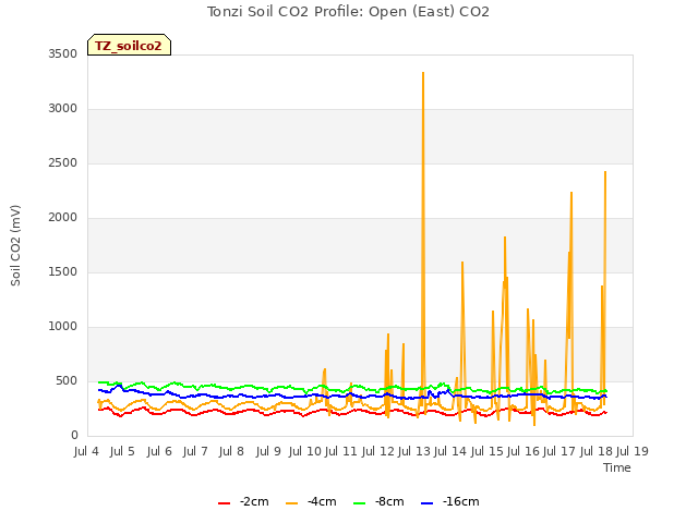 plot of Tonzi Soil CO2 Profile: Open (East) CO2