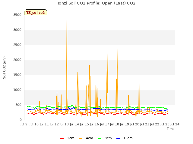 plot of Tonzi Soil CO2 Profile: Open (East) CO2
