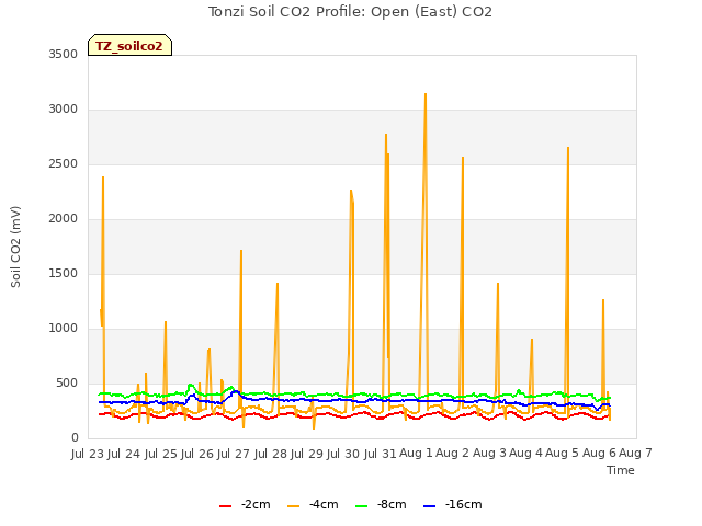 plot of Tonzi Soil CO2 Profile: Open (East) CO2