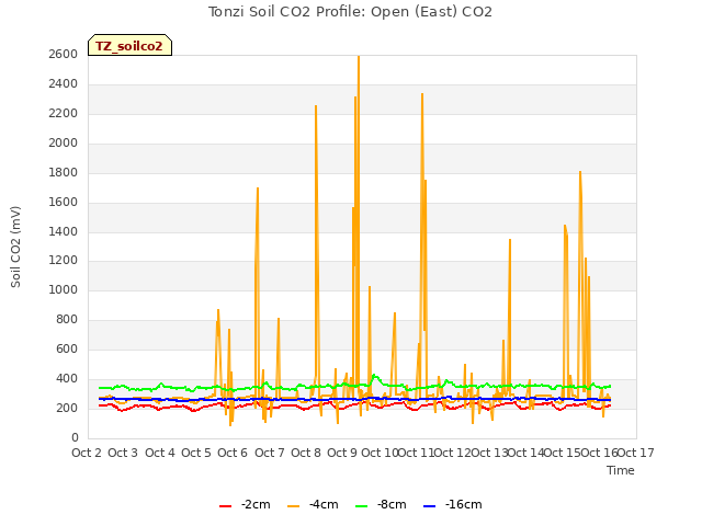plot of Tonzi Soil CO2 Profile: Open (East) CO2