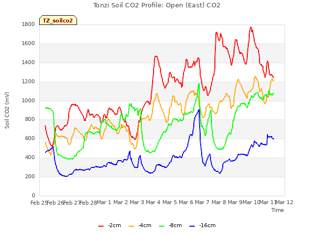 plot of Tonzi Soil CO2 Profile: Open (East) CO2