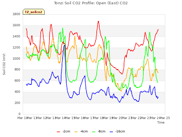 plot of Tonzi Soil CO2 Profile: Open (East) CO2