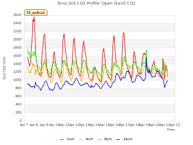 plot of Tonzi Soil CO2 Profile: Open (East) CO2