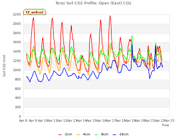 plot of Tonzi Soil CO2 Profile: Open (East) CO2