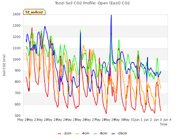 plot of Tonzi Soil CO2 Profile: Open (East) CO2