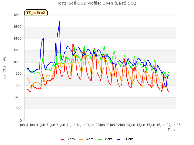 plot of Tonzi Soil CO2 Profile: Open (East) CO2