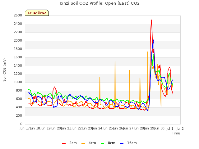 plot of Tonzi Soil CO2 Profile: Open (East) CO2