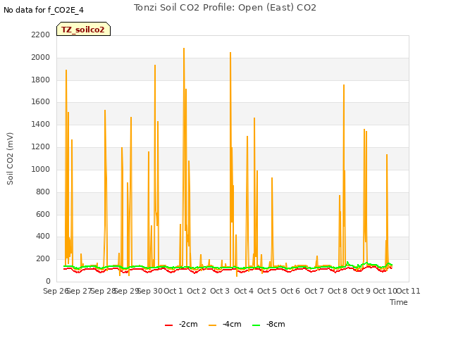 plot of Tonzi Soil CO2 Profile: Open (East) CO2