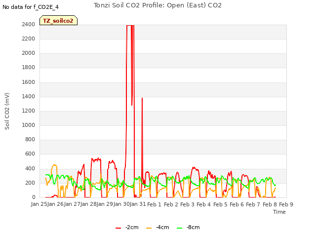 plot of Tonzi Soil CO2 Profile: Open (East) CO2