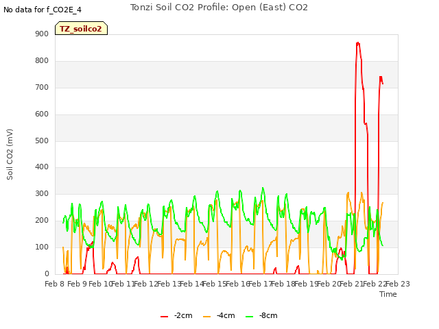 plot of Tonzi Soil CO2 Profile: Open (East) CO2