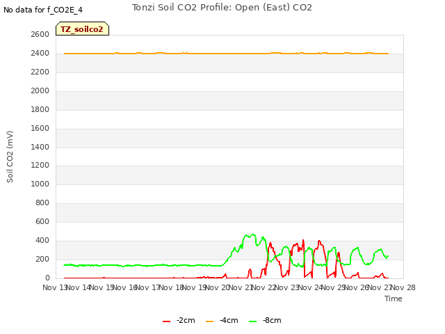 plot of Tonzi Soil CO2 Profile: Open (East) CO2