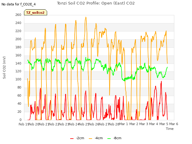 plot of Tonzi Soil CO2 Profile: Open (East) CO2