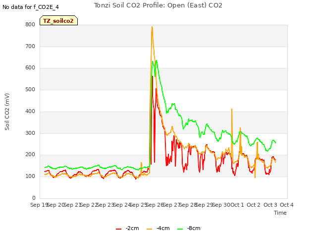 plot of Tonzi Soil CO2 Profile: Open (East) CO2