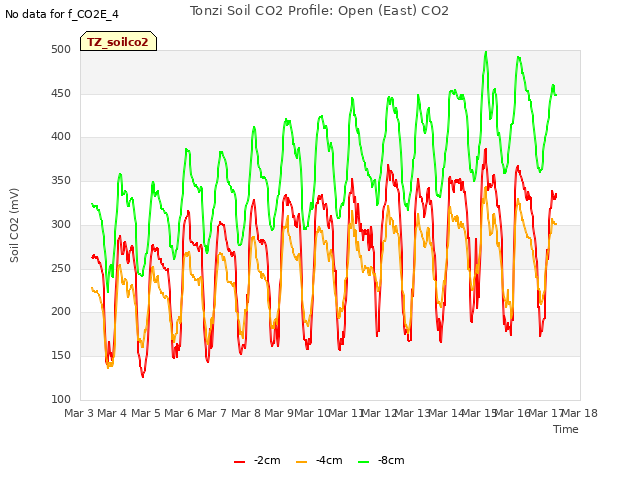 plot of Tonzi Soil CO2 Profile: Open (East) CO2
