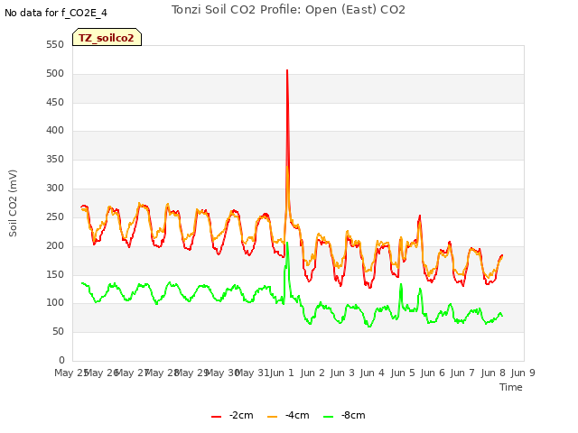 plot of Tonzi Soil CO2 Profile: Open (East) CO2