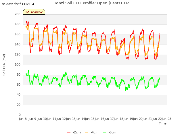 plot of Tonzi Soil CO2 Profile: Open (East) CO2