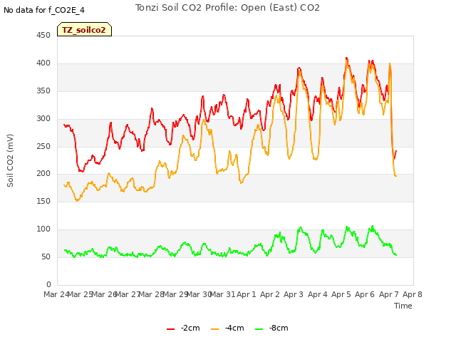 plot of Tonzi Soil CO2 Profile: Open (East) CO2