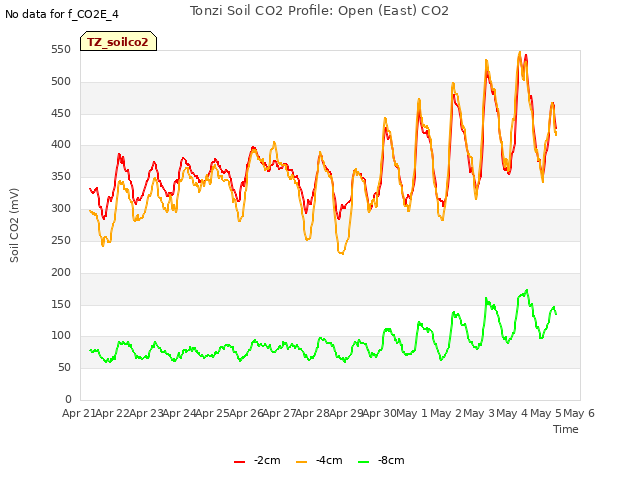 plot of Tonzi Soil CO2 Profile: Open (East) CO2