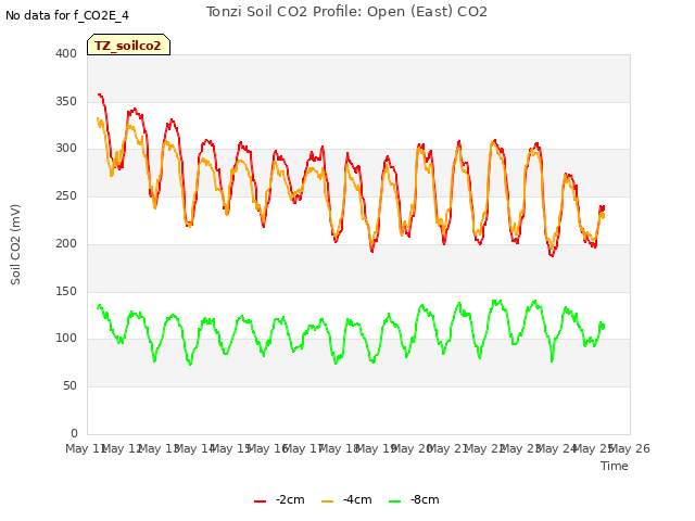 plot of Tonzi Soil CO2 Profile: Open (East) CO2