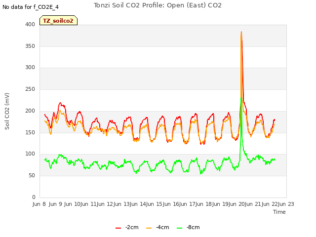 plot of Tonzi Soil CO2 Profile: Open (East) CO2