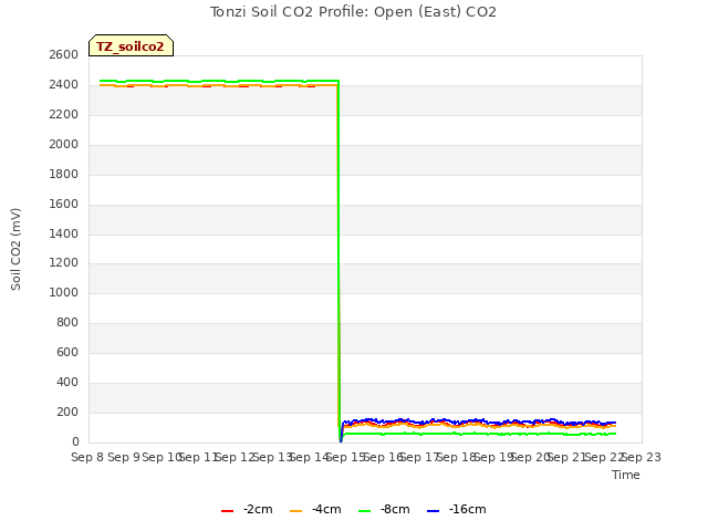 plot of Tonzi Soil CO2 Profile: Open (East) CO2