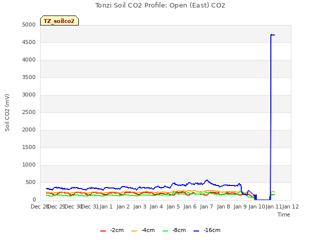 plot of Tonzi Soil CO2 Profile: Open (East) CO2