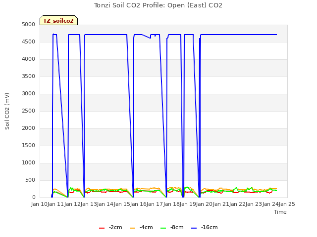 plot of Tonzi Soil CO2 Profile: Open (East) CO2