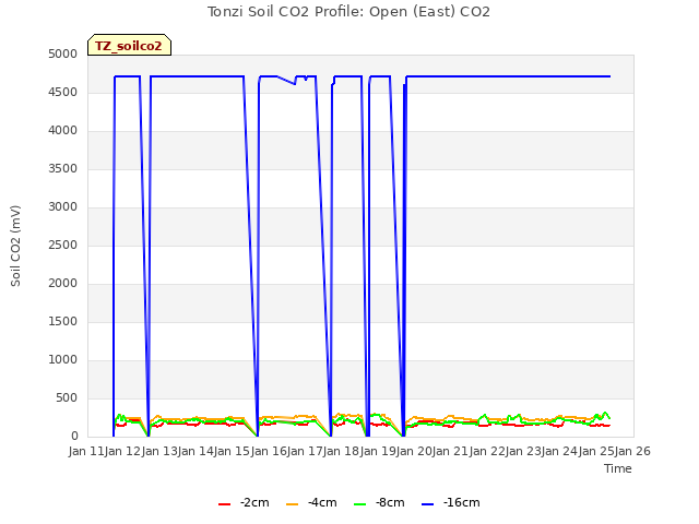 plot of Tonzi Soil CO2 Profile: Open (East) CO2