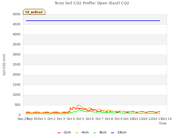 plot of Tonzi Soil CO2 Profile: Open (East) CO2