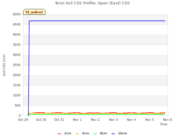 plot of Tonzi Soil CO2 Profile: Open (East) CO2