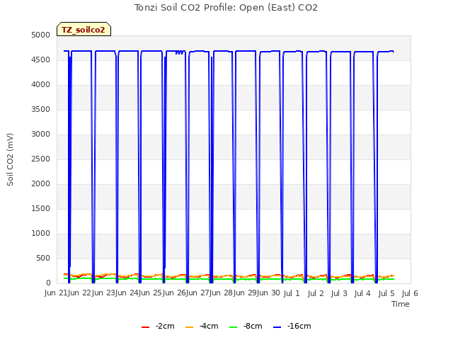 plot of Tonzi Soil CO2 Profile: Open (East) CO2