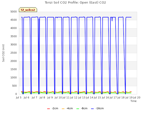 plot of Tonzi Soil CO2 Profile: Open (East) CO2