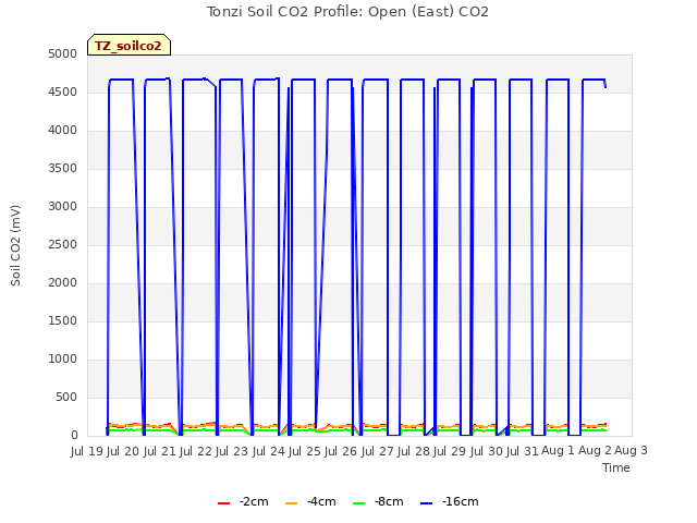 plot of Tonzi Soil CO2 Profile: Open (East) CO2