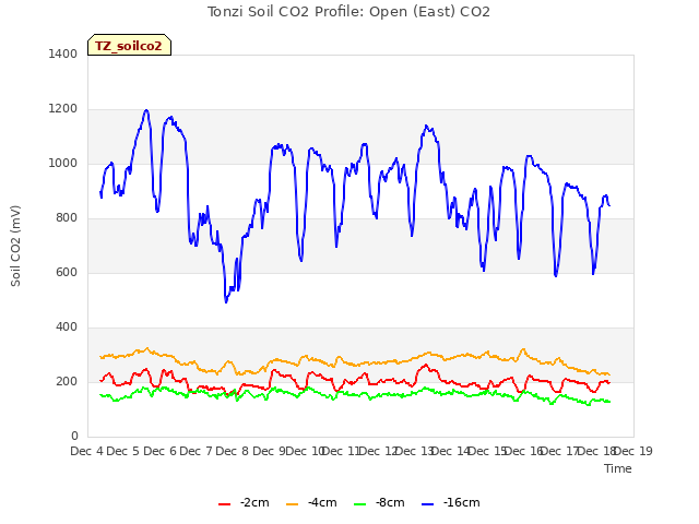 plot of Tonzi Soil CO2 Profile: Open (East) CO2