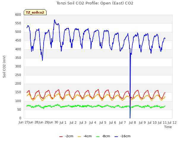 plot of Tonzi Soil CO2 Profile: Open (East) CO2