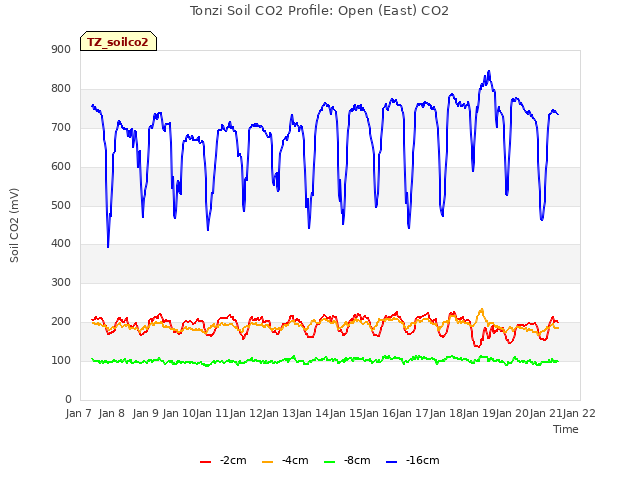 plot of Tonzi Soil CO2 Profile: Open (East) CO2