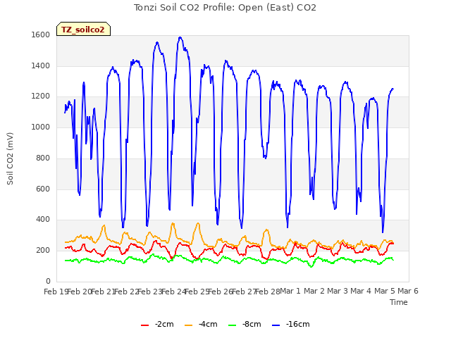 plot of Tonzi Soil CO2 Profile: Open (East) CO2